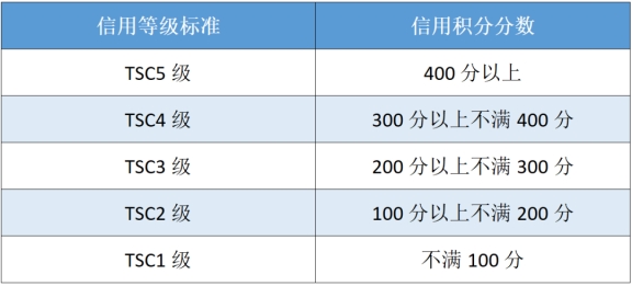 涉稅專業(yè)服務機構(gòu)信用積分提升攻略～